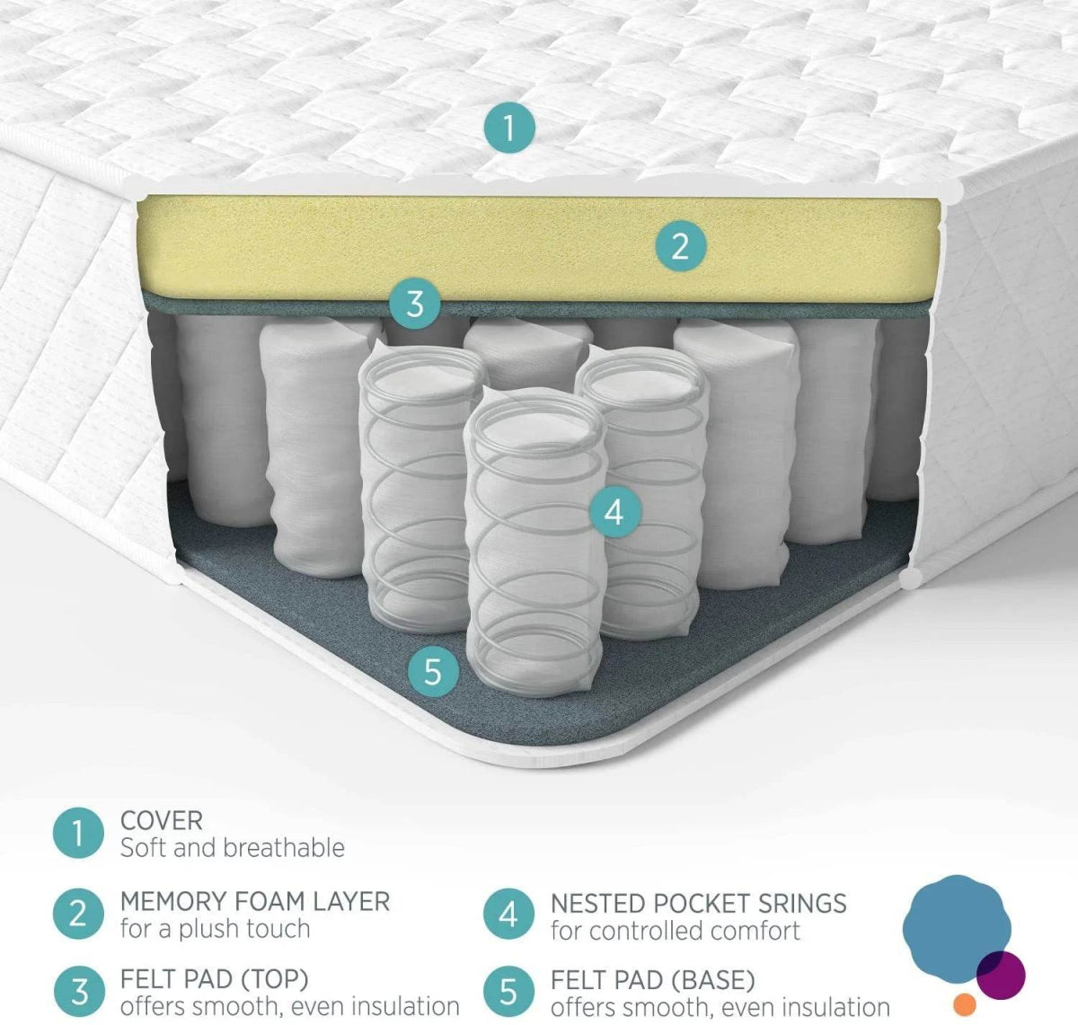 Medium Cooling Pocket Spring Gel Memory Foam Mattress - NallonHU - Sleep Galleria